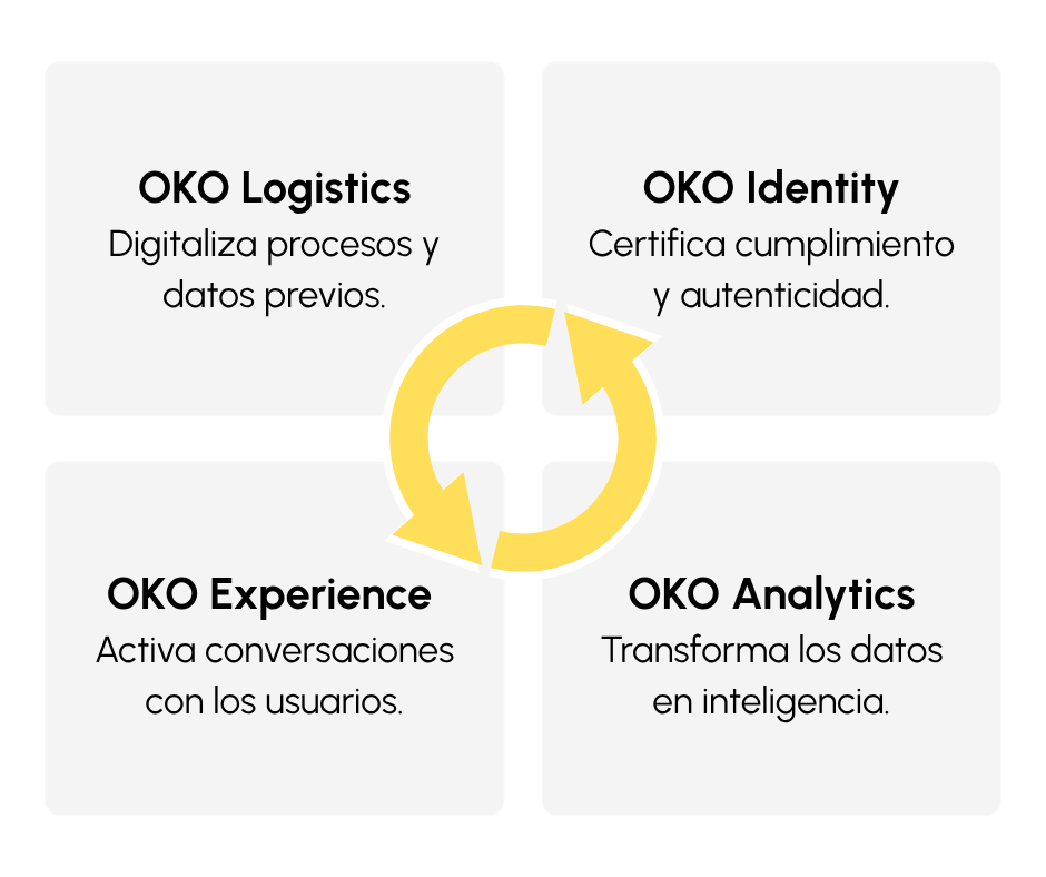 OKO Logistics Digitaliza procesos y datos previos.